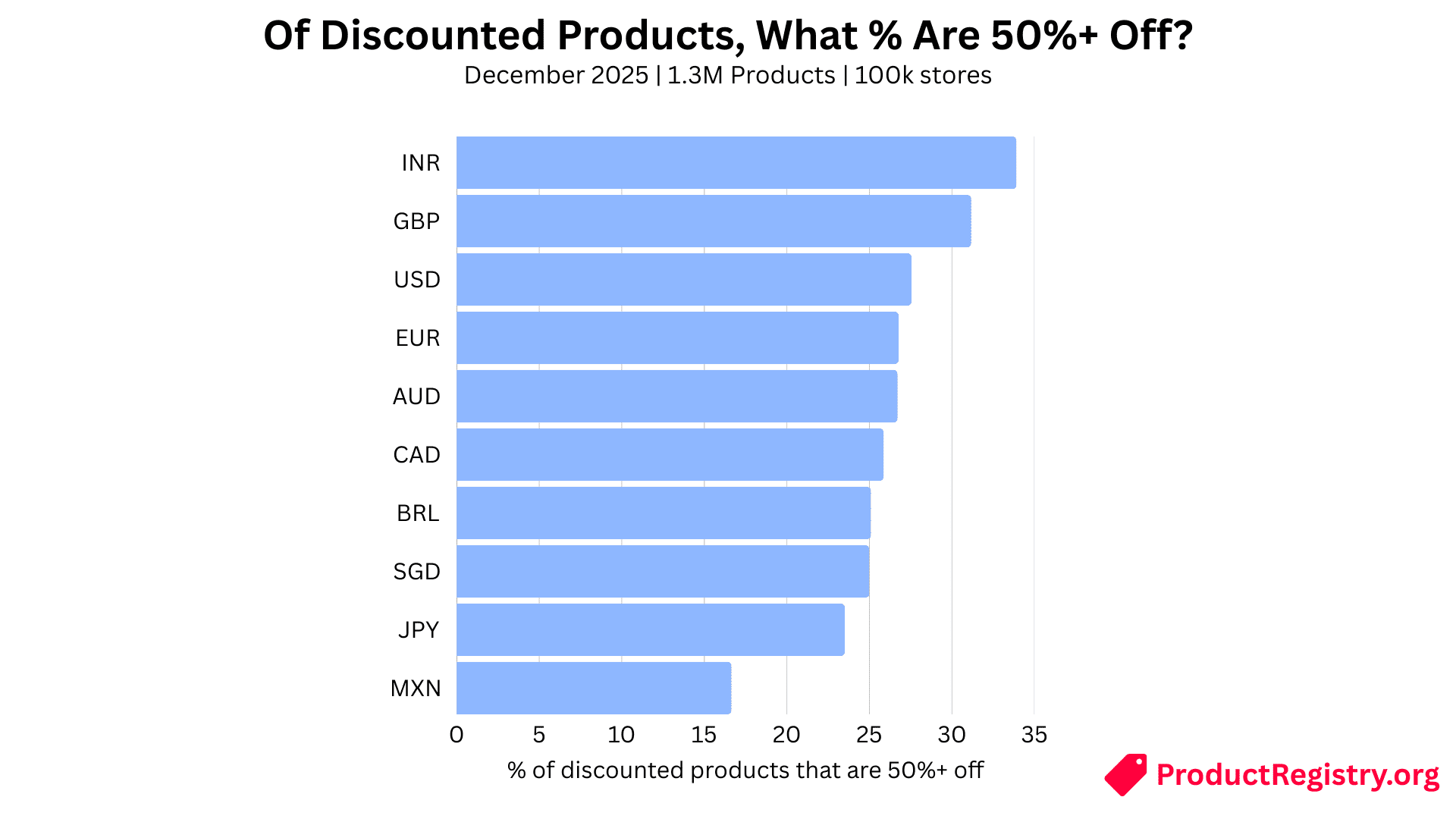 Of Discounted Products, What % Are 50%+ Off?
