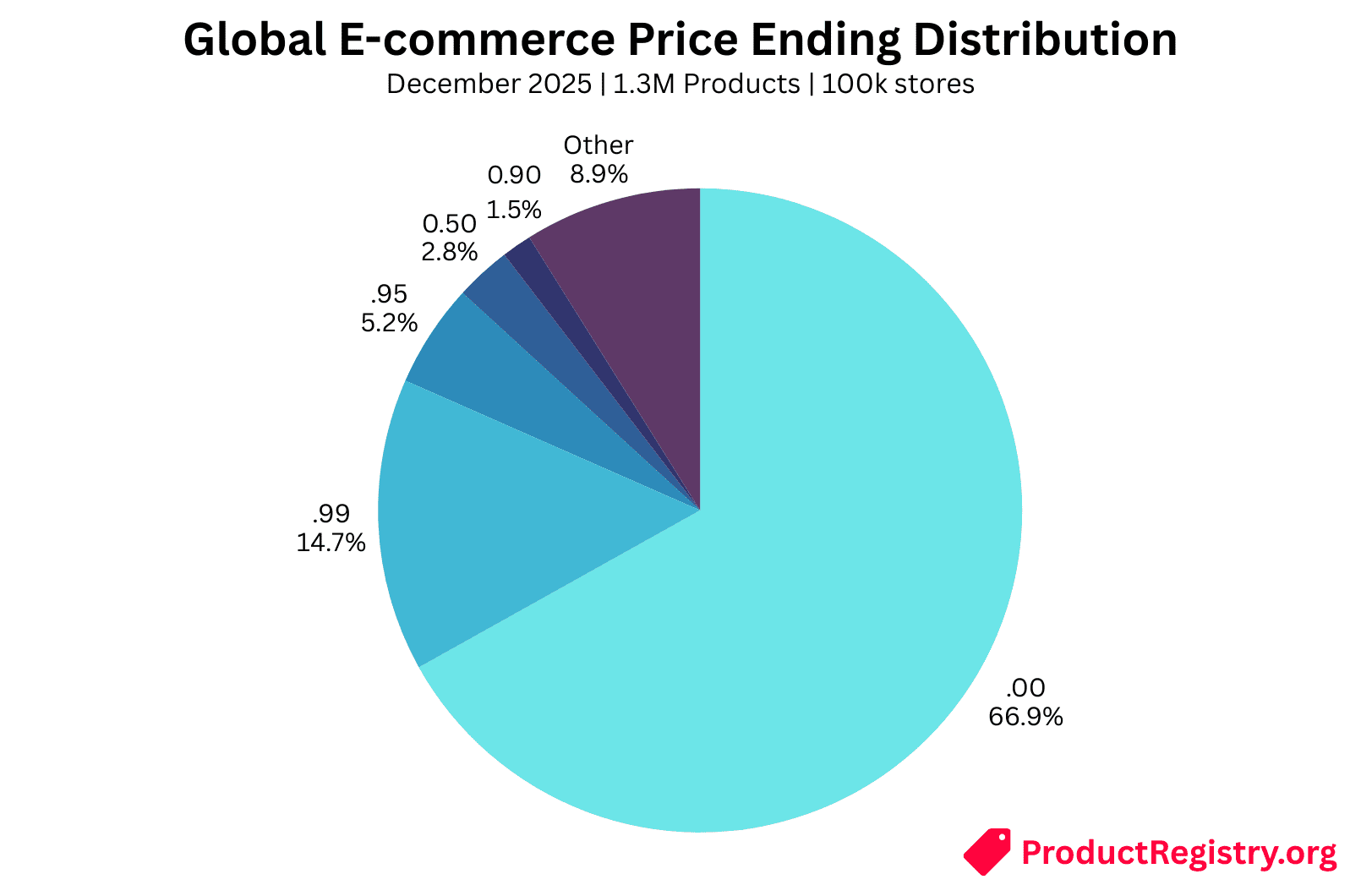 Global E-commerce Price Ending Distribution