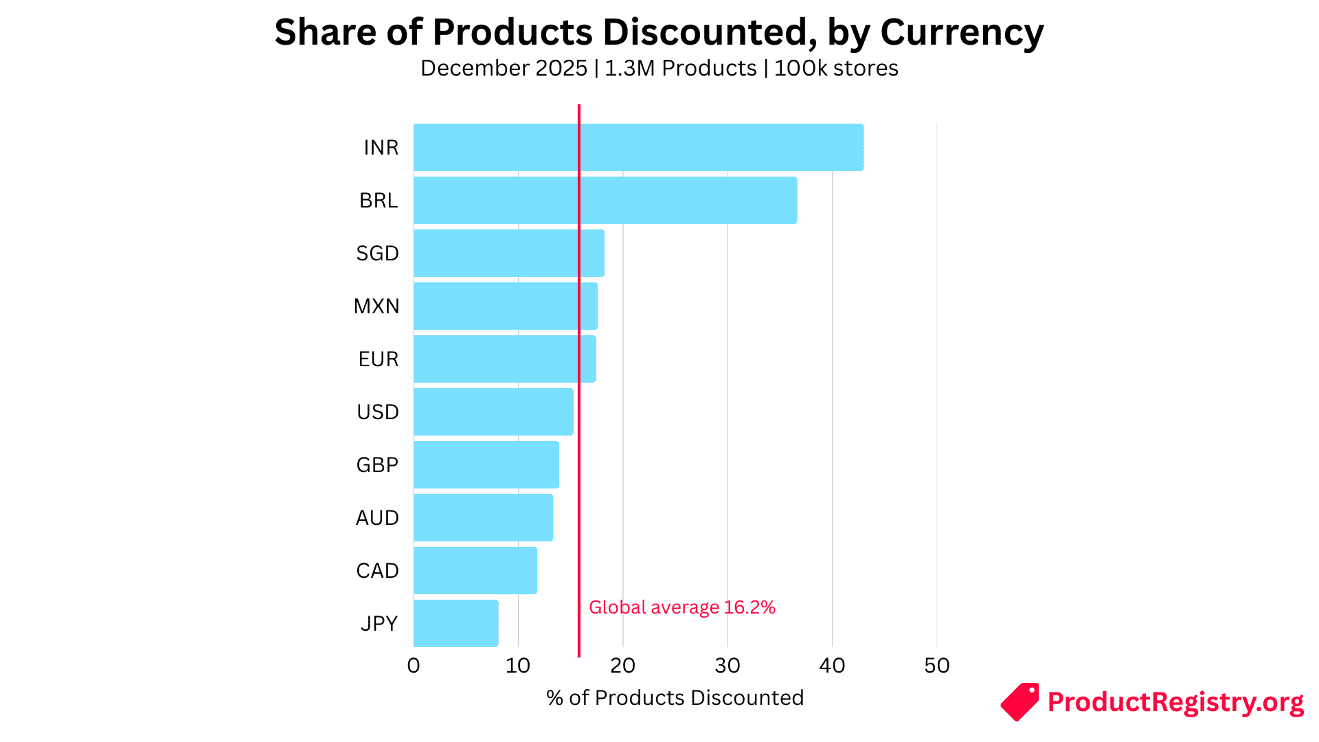 Share of Products Discounted